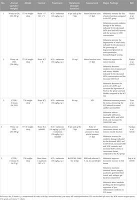 Melatonin, a natural antioxidant therapy in spinal cord injury